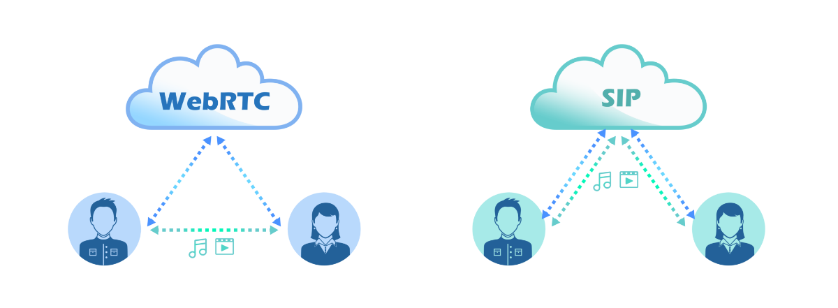 視訊會議 WebRTC ( Web Real-Time Communication, 網頁即時通訊) , SIP ( Session Initiation Protocol, 對話啟動協定 )