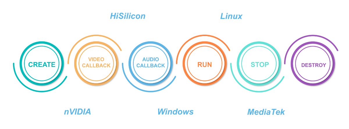 Video and Audio Capture